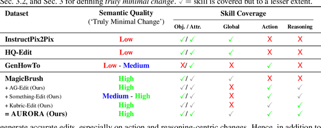 Figure 2 for Learning Action and Reasoning-Centric Image Editing from Videos and Simulations