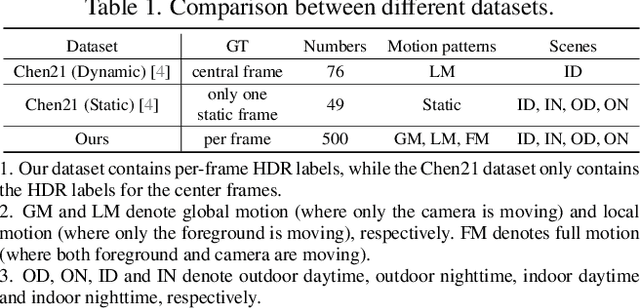 Figure 2 for Towards Real-World HDR Video Reconstruction: A Large-Scale Benchmark Dataset and A Two-Stage Alignment Network