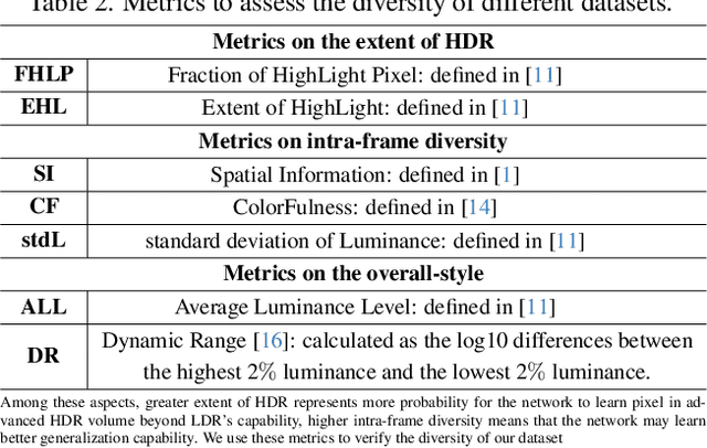 Figure 4 for Towards Real-World HDR Video Reconstruction: A Large-Scale Benchmark Dataset and A Two-Stage Alignment Network