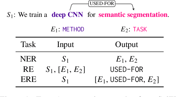 Figure 1 for SciER: An Entity and Relation Extraction Dataset for Datasets, Methods, and Tasks in Scientific Documents