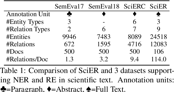Figure 2 for SciER: An Entity and Relation Extraction Dataset for Datasets, Methods, and Tasks in Scientific Documents