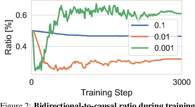 Figure 4 for Bitune: Bidirectional Instruction-Tuning