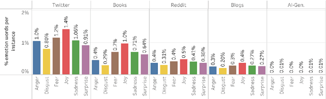 Figure 2 for Affect, Body, Cognition, Demographics, and Emotion: The ABCDE of Text Features for Computational Affective Science