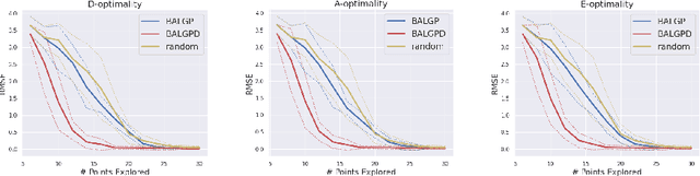Figure 2 for Batch Active Learning in Gaussian Process Regression using Derivatives