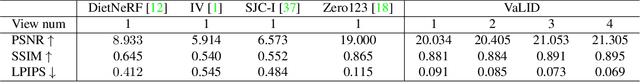Figure 2 for VaLID: Variable-Length Input Diffusion for Novel View Synthesis