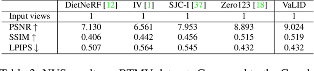 Figure 4 for VaLID: Variable-Length Input Diffusion for Novel View Synthesis