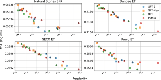 Figure 1 for Frequency Explains the Inverse Correlation of Large Language Models' Size, Training Data Amount, and Surprisal's Fit to Reading Times