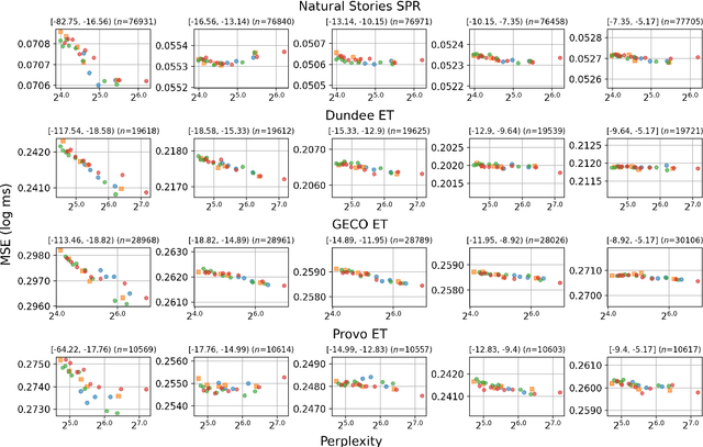 Figure 3 for Frequency Explains the Inverse Correlation of Large Language Models' Size, Training Data Amount, and Surprisal's Fit to Reading Times