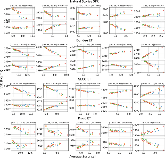Figure 4 for Frequency Explains the Inverse Correlation of Large Language Models' Size, Training Data Amount, and Surprisal's Fit to Reading Times
