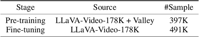 Figure 2 for TinyLLaVA-Video: A Simple Framework of Small-scale Large Multimodal Models for Video Understanding