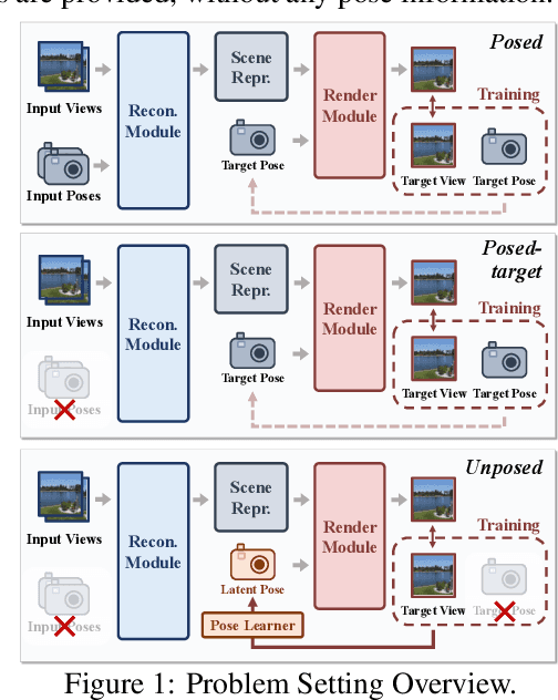 Figure 1 for The Less You Depend, The More You Learn: Synthesizing Novel Views from Sparse, Unposed Images without Any 3D Knowledge