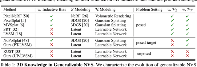 Figure 2 for The Less You Depend, The More You Learn: Synthesizing Novel Views from Sparse, Unposed Images without Any 3D Knowledge