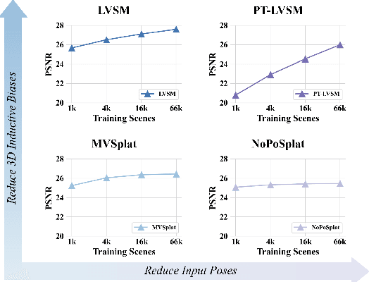 Figure 3 for The Less You Depend, The More You Learn: Synthesizing Novel Views from Sparse, Unposed Images without Any 3D Knowledge