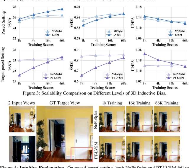 Figure 4 for The Less You Depend, The More You Learn: Synthesizing Novel Views from Sparse, Unposed Images without Any 3D Knowledge