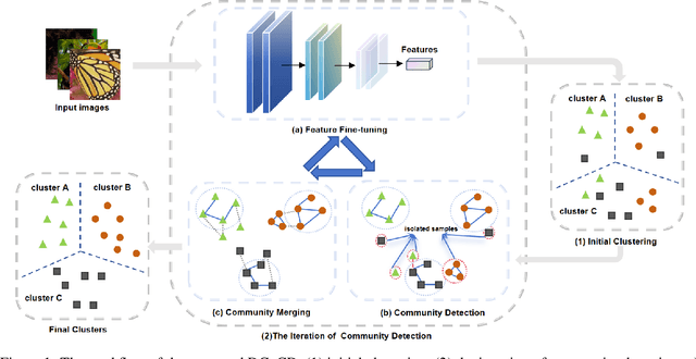 Figure 1 for Deep Clustering via Community Detection