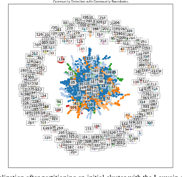 Figure 3 for Deep Clustering via Community Detection