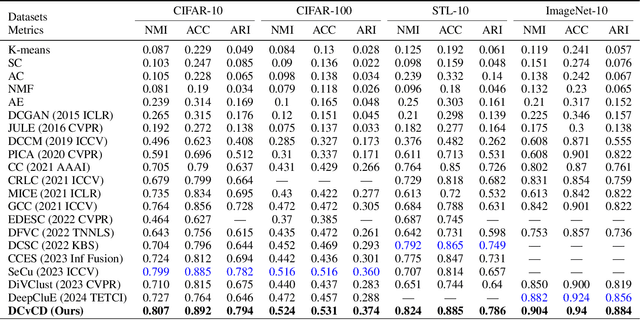 Figure 2 for Deep Clustering via Community Detection
