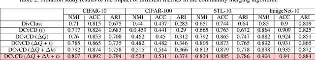 Figure 4 for Deep Clustering via Community Detection