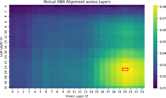 Figure 3 for Platonic Grounding for Efficient Multimodal Language Models