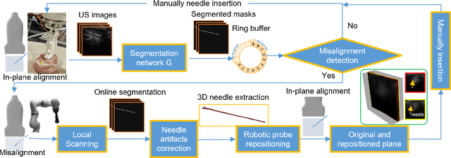 Figure 3 for Needle Segmentation Using GAN: Restoring Thin Instrument Visibility in Robotic Ultrasound