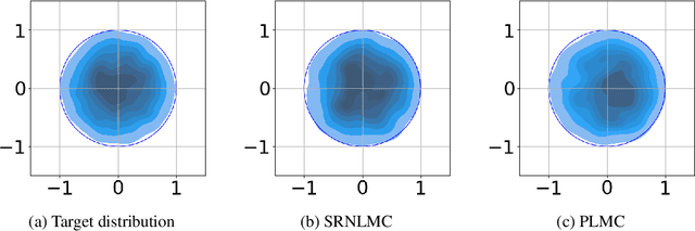 Figure 1 for Non-Reversible Langevin Algorithms for Constrained Sampling
