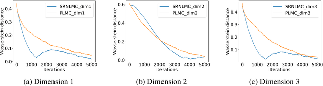 Figure 2 for Non-Reversible Langevin Algorithms for Constrained Sampling