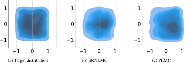 Figure 3 for Non-Reversible Langevin Algorithms for Constrained Sampling