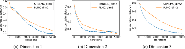 Figure 4 for Non-Reversible Langevin Algorithms for Constrained Sampling
