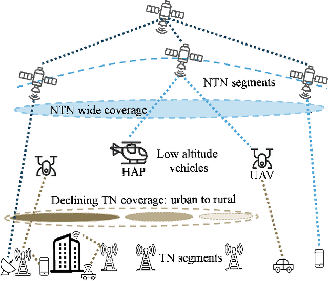 Figure 1 for Non-Terrestrial Networking for 6G: Evolution, Opportunities, and Future Directions