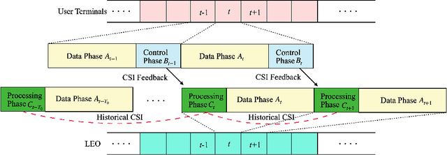 Figure 3 for Non-Terrestrial Networking for 6G: Evolution, Opportunities, and Future Directions