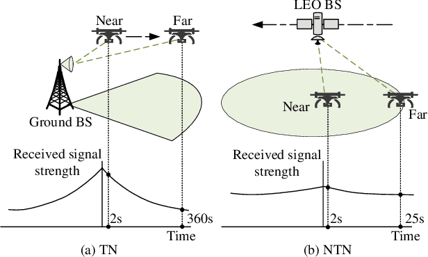 Figure 4 for Non-Terrestrial Networking for 6G: Evolution, Opportunities, and Future Directions