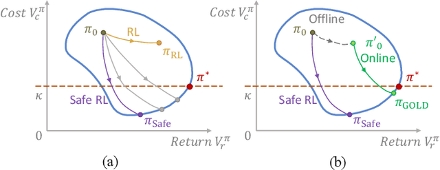 Figure 1 for Guided Online Distillation: Promoting Safe Reinforcement Learning by Offline Demonstration