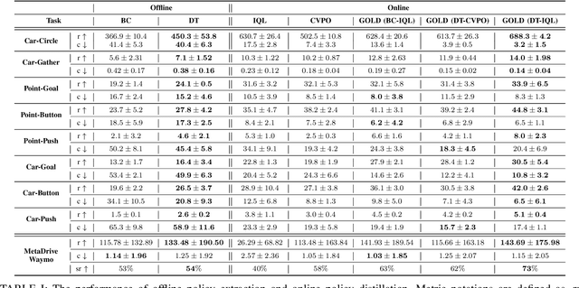 Figure 4 for Guided Online Distillation: Promoting Safe Reinforcement Learning by Offline Demonstration