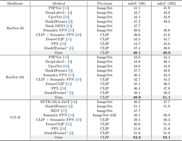 Figure 1 for MTA-CLIP: Language-Guided Semantic Segmentation with Mask-Text Alignment