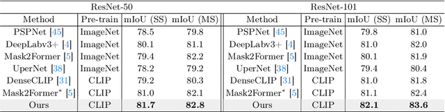 Figure 3 for MTA-CLIP: Language-Guided Semantic Segmentation with Mask-Text Alignment