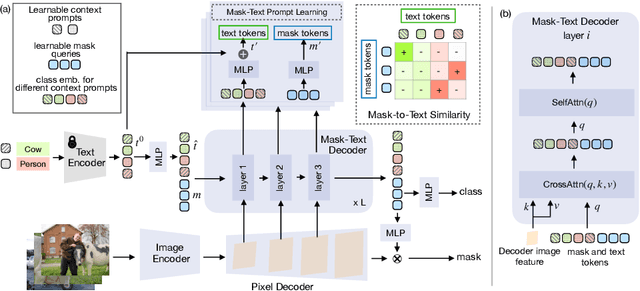 Figure 4 for MTA-CLIP: Language-Guided Semantic Segmentation with Mask-Text Alignment