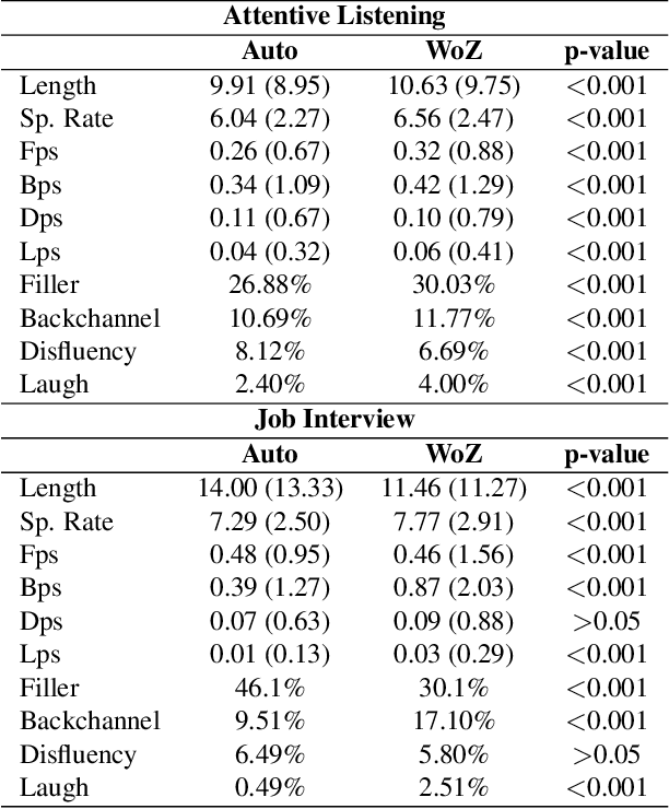 Figure 2 for Analysis and Detection of Differences in Spoken User Behaviors between Autonomous and Wizard-of-Oz Systems