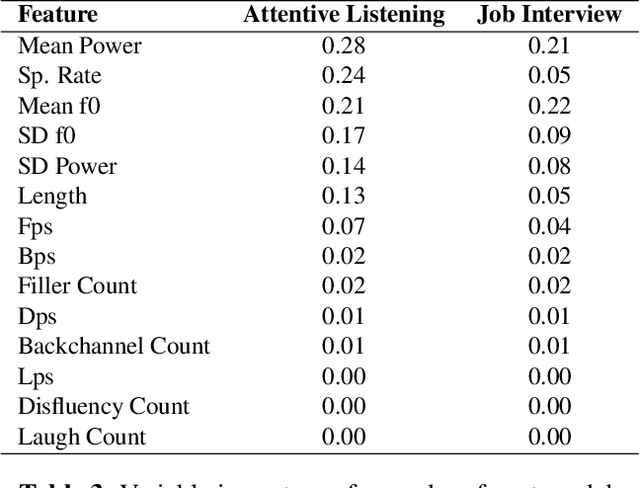 Figure 4 for Analysis and Detection of Differences in Spoken User Behaviors between Autonomous and Wizard-of-Oz Systems