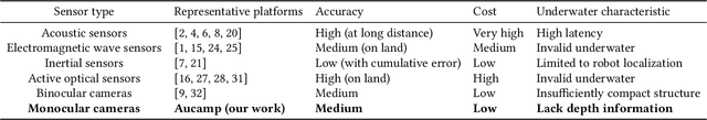 Figure 1 for Aucamp: An Underwater Camera-Based Multi-Robot Platform with Low-Cost, Distributed, and Robust Localization