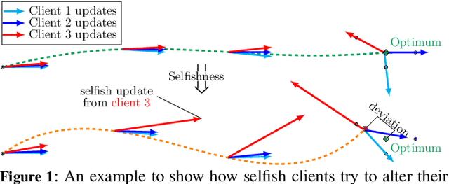 Figure 1 for Tackling Selfish Clients in Federated Learning