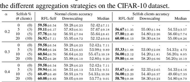 Figure 2 for Tackling Selfish Clients in Federated Learning