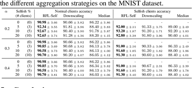 Figure 4 for Tackling Selfish Clients in Federated Learning
