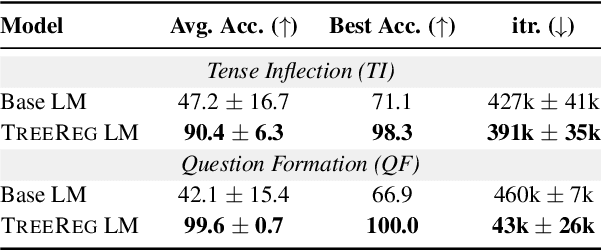 Figure 2 for Sneaking Syntax into Transformer Language Models with Tree Regularization