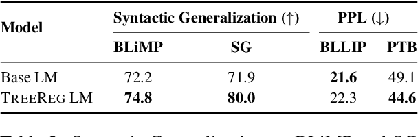 Figure 3 for Sneaking Syntax into Transformer Language Models with Tree Regularization