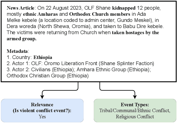 Figure 1 for CEHA: A Dataset of Conflict Events in the Horn of Africa