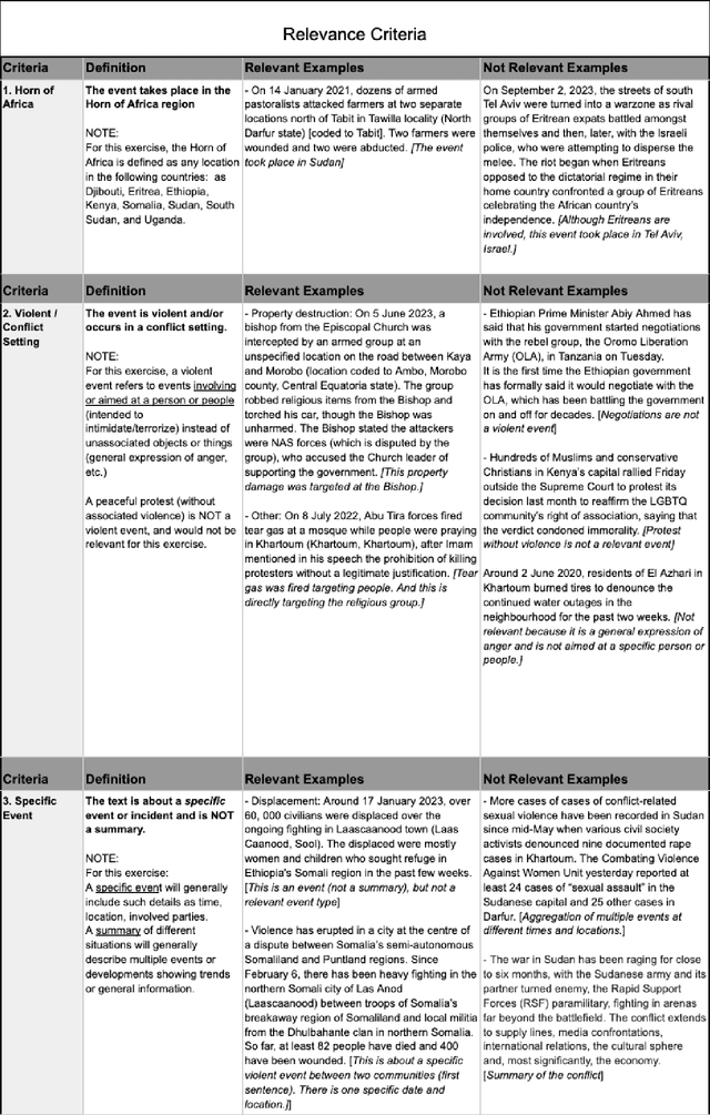 Figure 4 for CEHA: A Dataset of Conflict Events in the Horn of Africa