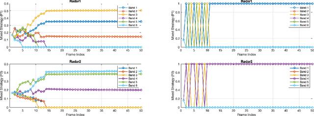 Figure 2 for A Game-Theoretic Approach for High-Resolution Automotive FMCW Radar Interference Avoidance