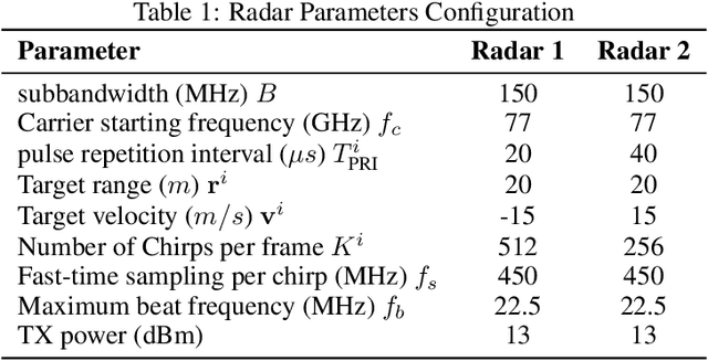 Figure 1 for A Game-Theoretic Approach for High-Resolution Automotive FMCW Radar Interference Avoidance