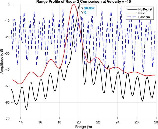 Figure 3 for A Game-Theoretic Approach for High-Resolution Automotive FMCW Radar Interference Avoidance
