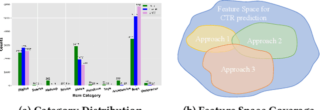 Figure 1 for Branches, Assemble! Multi-Branch Cooperation Network for Large-Scale Click-Through Rate Prediction at Taobao